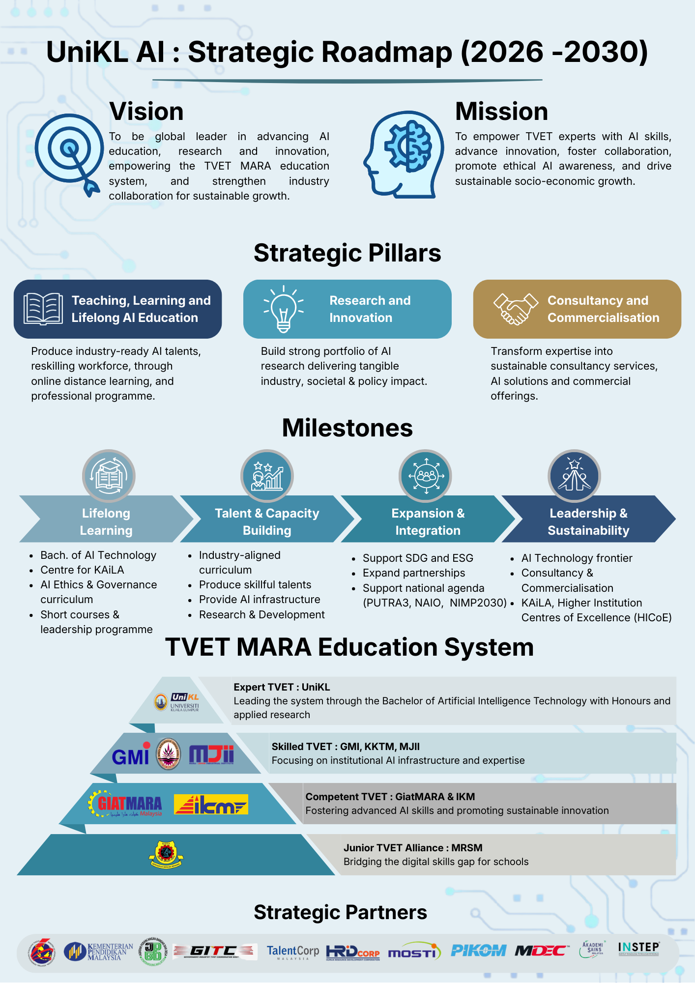 UniKL AI Strategic Roadmap 2026 to 2030 infographic